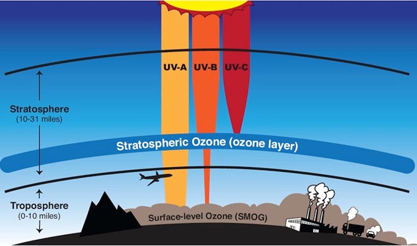 ozone-layer