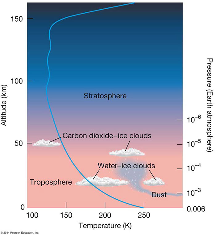 схема марсианской атмосферы