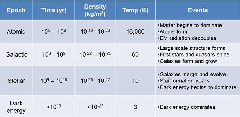 table from textbook defining the Atomic, Galactic, Stellar and Dark energy epochs and their times, dentities, temperatures and events