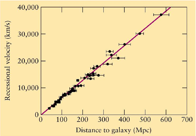 plot of recessional speed of galaxies with respect to the distance to the galaxy