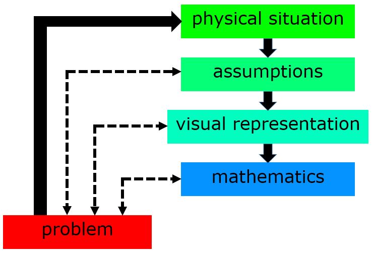 problem-solving diagram