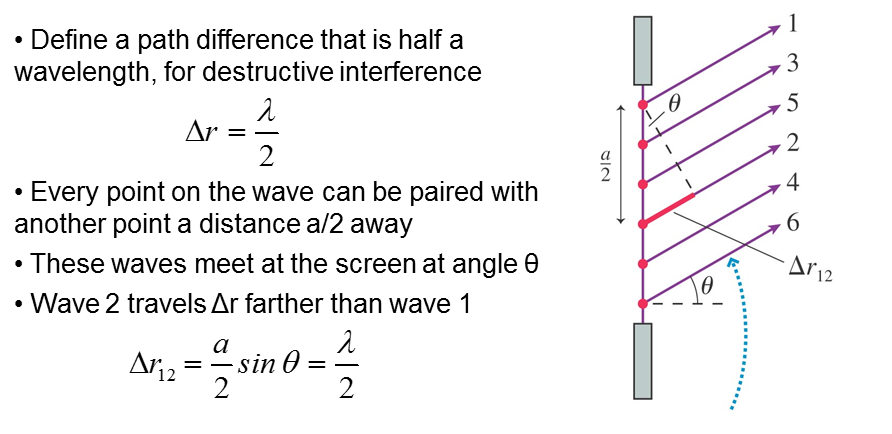 Single slit diffraction