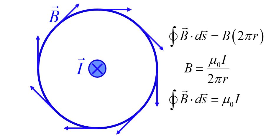 current loop and B field