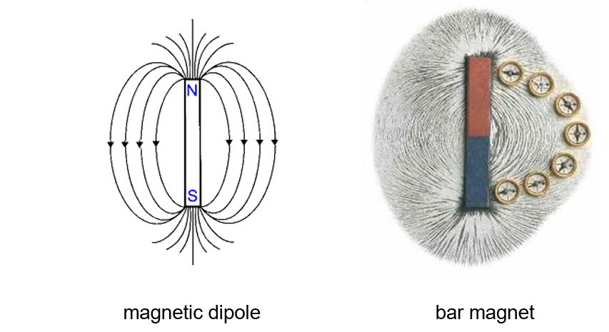 magnetic dipole