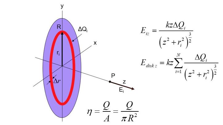 E field of a disk