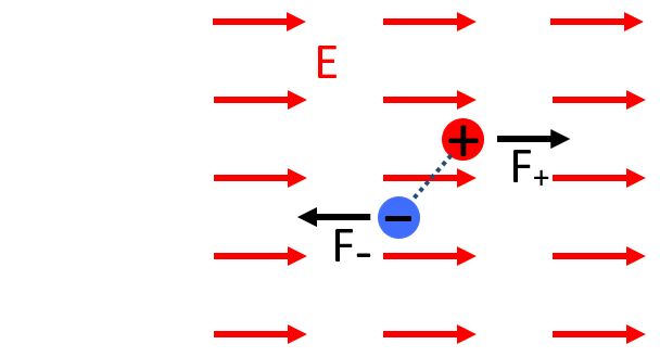 dipole in E field