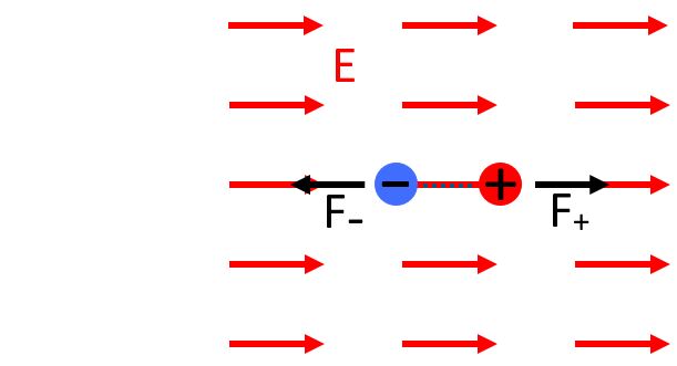 dipole in E field