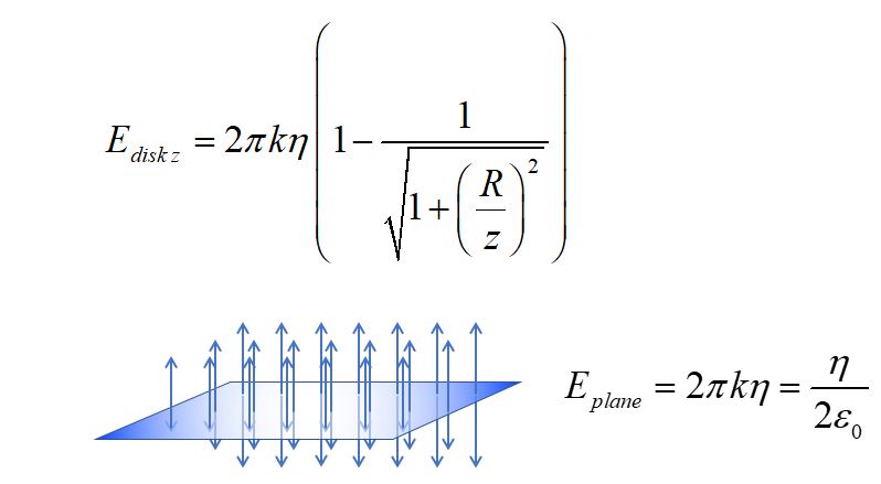 disk integral