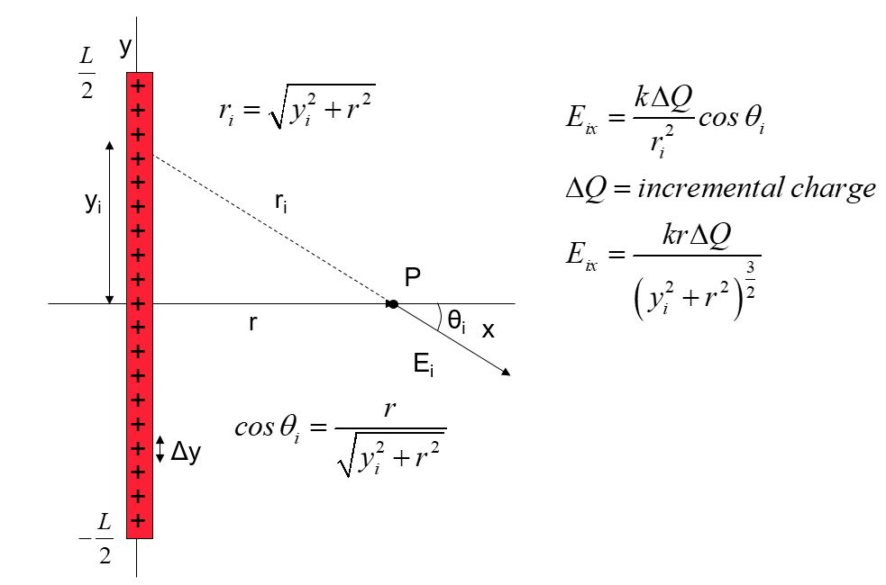 linear Charge