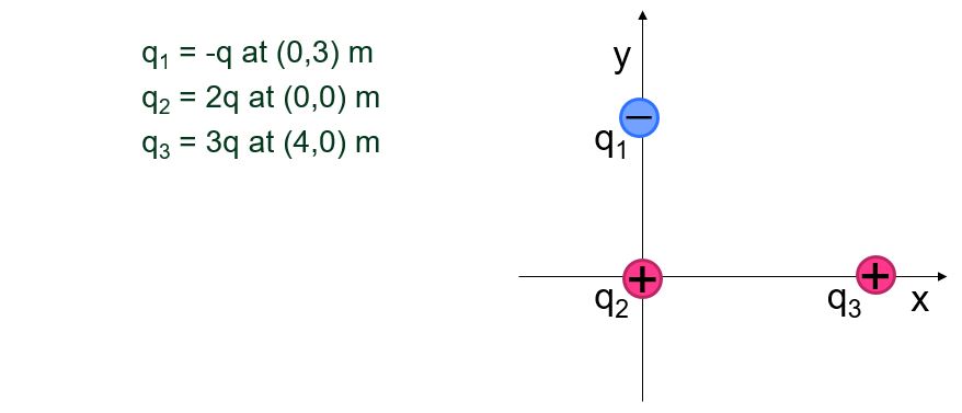 system of point charges