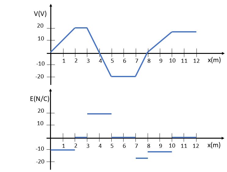 E field and potential graphs