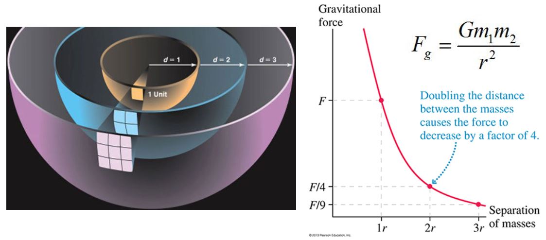 inverse square law