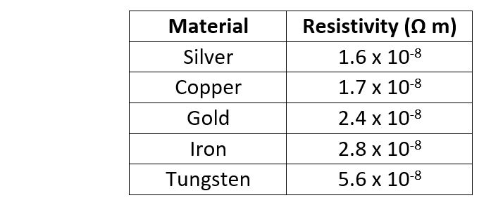 resistivity table