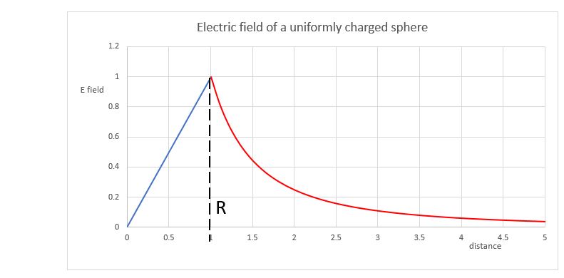 Graph of sphere E field