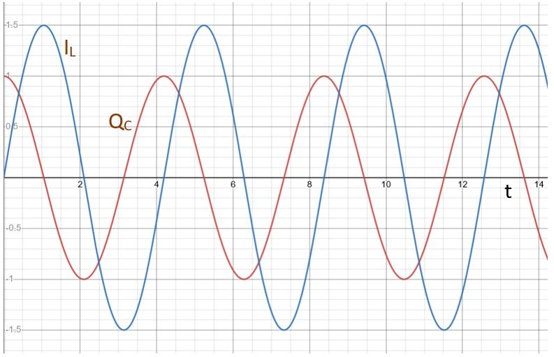 LC equation