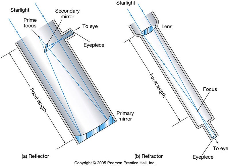 Is the hubble telescope a sale reflector or refractor