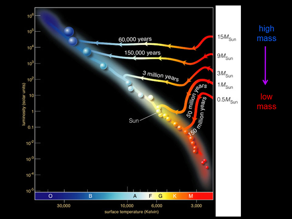 Star Formation On The H R Diagram