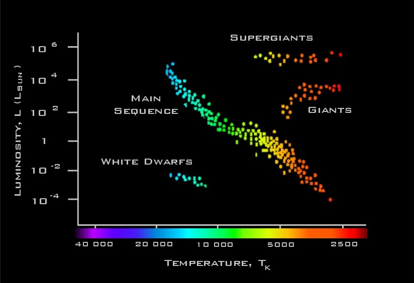 hertzsprung russell diagram with names of stars